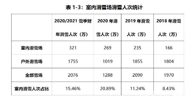 室內滑雪場滑雪人次統計
