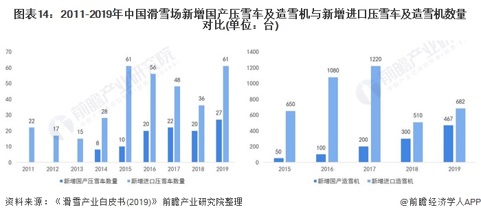 2011-2019年中國滑雪場新增國產壓雪車及造雪機與新增進口壓雪車及造雪機數量對比(單位：臺)