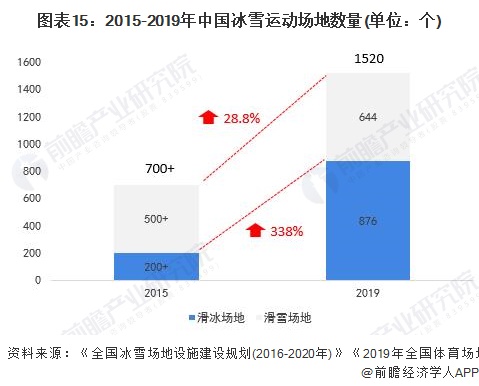 2015-2019年中國冰雪運動場地數量(單位：個)