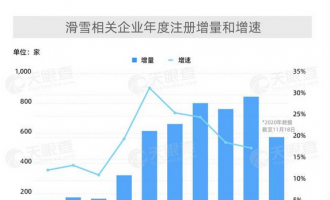 我國有近五千家滑雪企業(yè)，河北最多