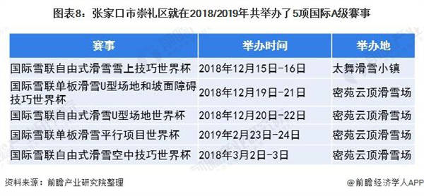 張家口市崇禮區(qū)就在2018/2019年共舉辦了5項(xiàng)國際A級賽事