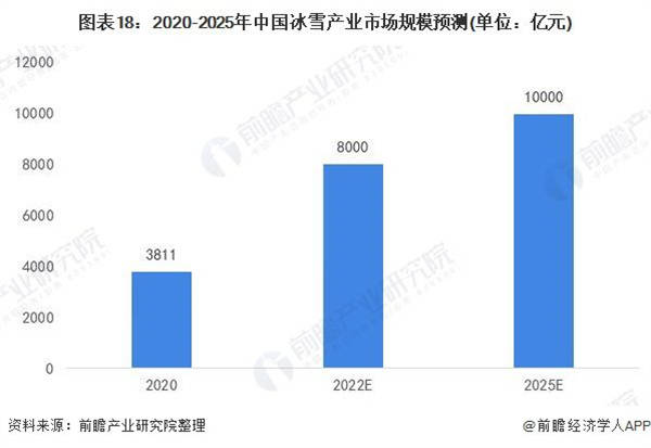 2020-2025年中國冰雪產(chǎn)業(yè)市場規(guī)模預(yù)測（單位：億元）