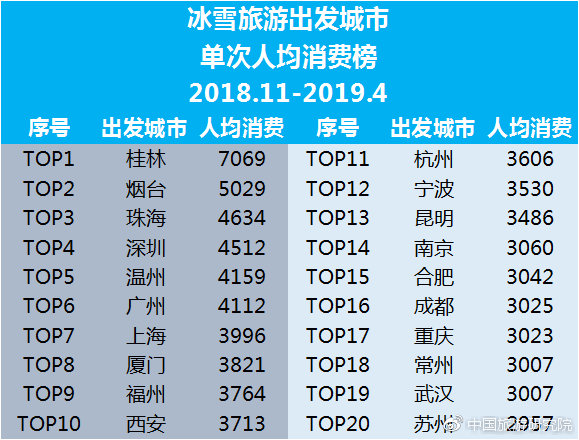 冰雪旅游出發城市單次人均消費榜