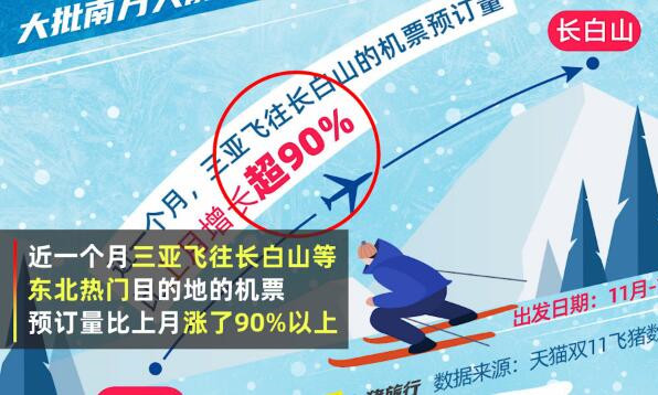 東北雪場首次迎來大批三亞游客，冰雪旅游熱度暴漲3