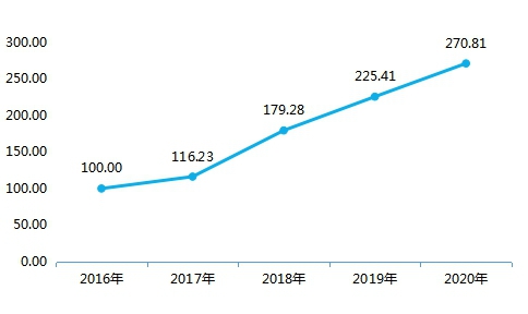 冰雪裝備制造指數(shù)走勢(shì)