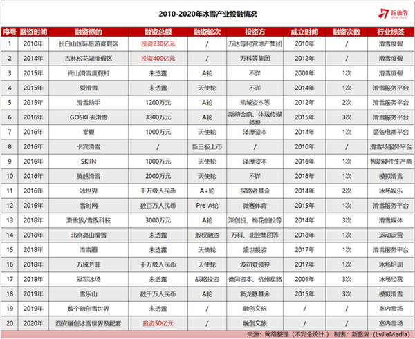 2010-2020年冰雪產業投融資情況