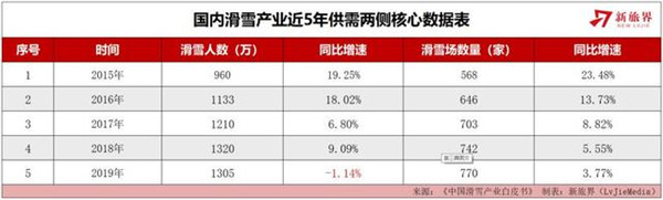 國內滑雪產業近5年供需兩側核心