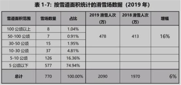 按雪道面積統計的滑雪場數據（2019年）