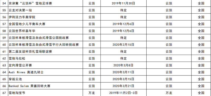 2019-2020雪季張家口重點(diǎn)冰雪賽事活動統(tǒng)計表5