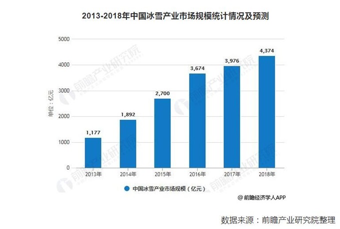 首座跳臺滑雪中心落成 我國冰雪產業預計已突破4000億元